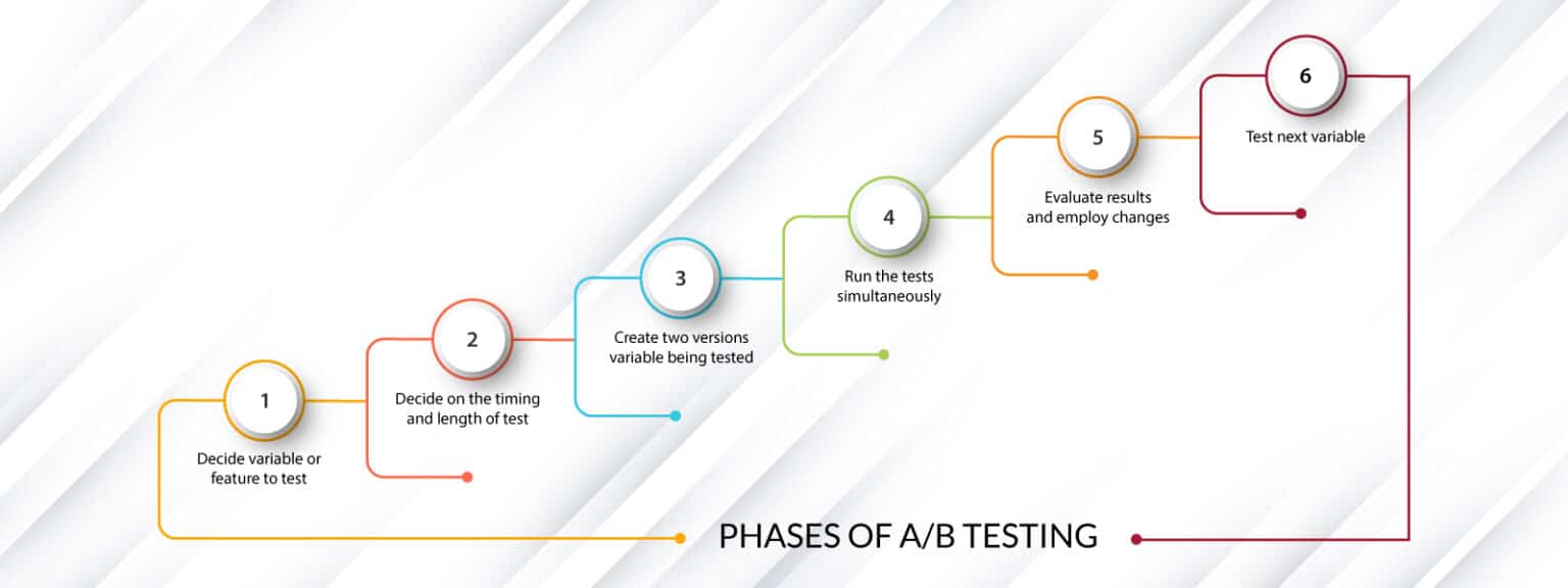 What is A/B Testing and How to do it Right - The CAG