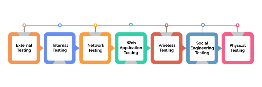 Complete penetration testing process flowchart showing methodology stages